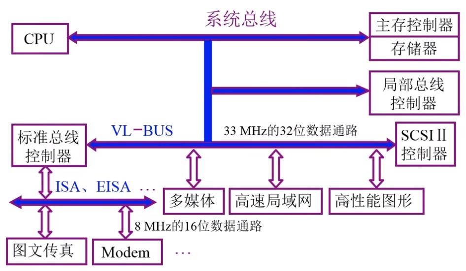 VL-BUS局部总线结构